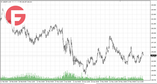 USD/JPY - Обзор по состоянию на 09.06.2025